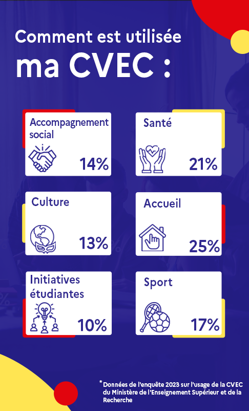 Comment est utilisée ma CVEC ?